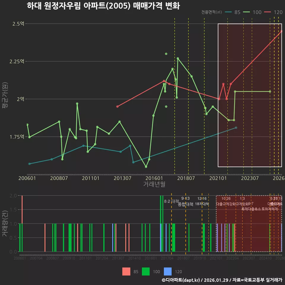 하대 원정자우림 아파트(2005) 매매가격 변화