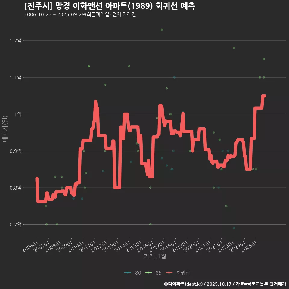 [진주시] 망경 이화맨션 아파트(1989) 회귀선 예측