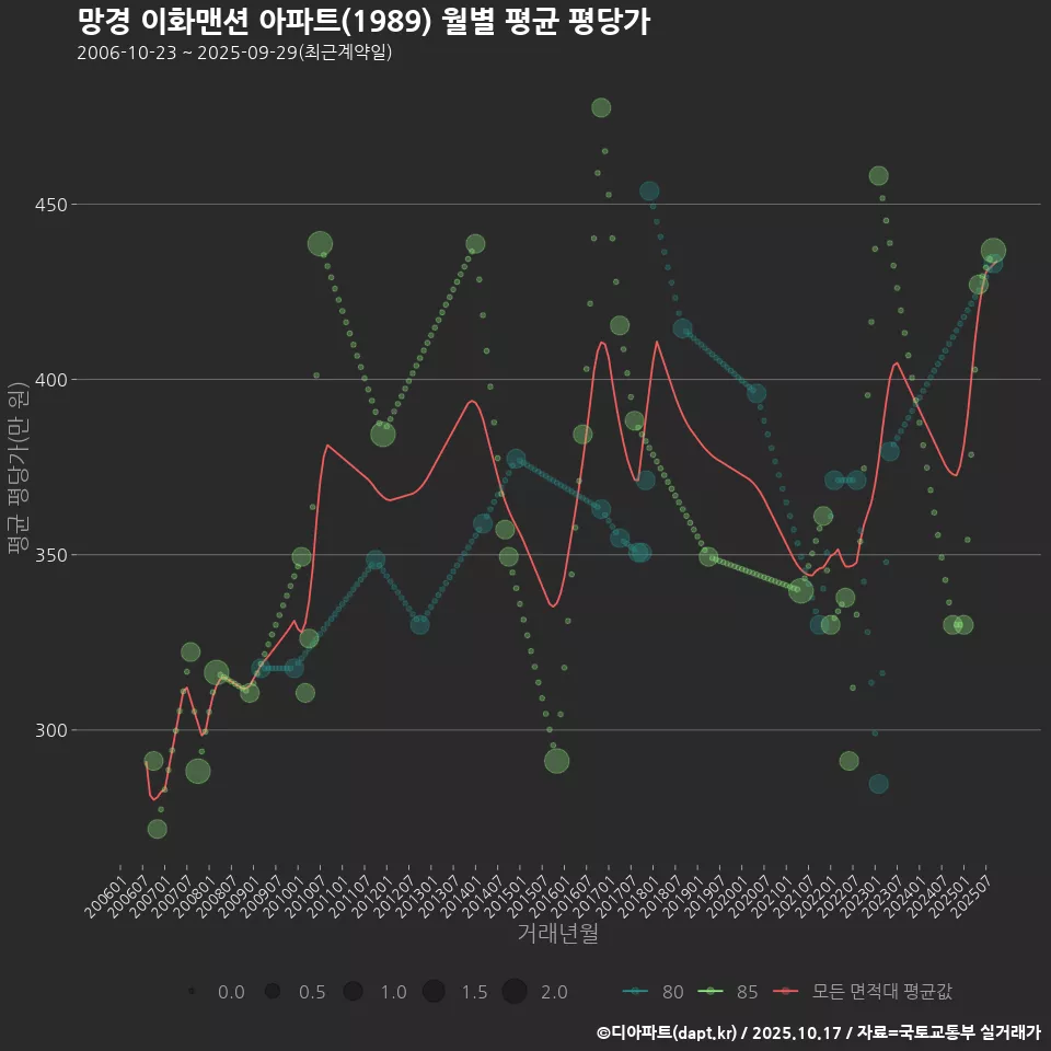 망경 이화맨션 아파트(1989) 월별 평균 평당가