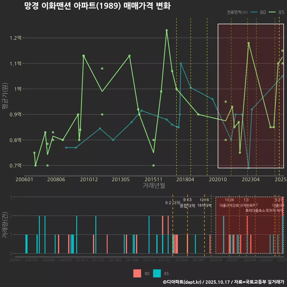 망경 이화맨션 아파트(1989) 매매가격 변화