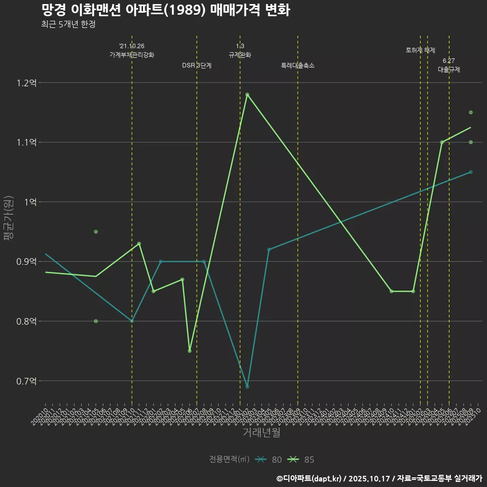 망경 이화맨션 아파트(1989) 매매가격 변화