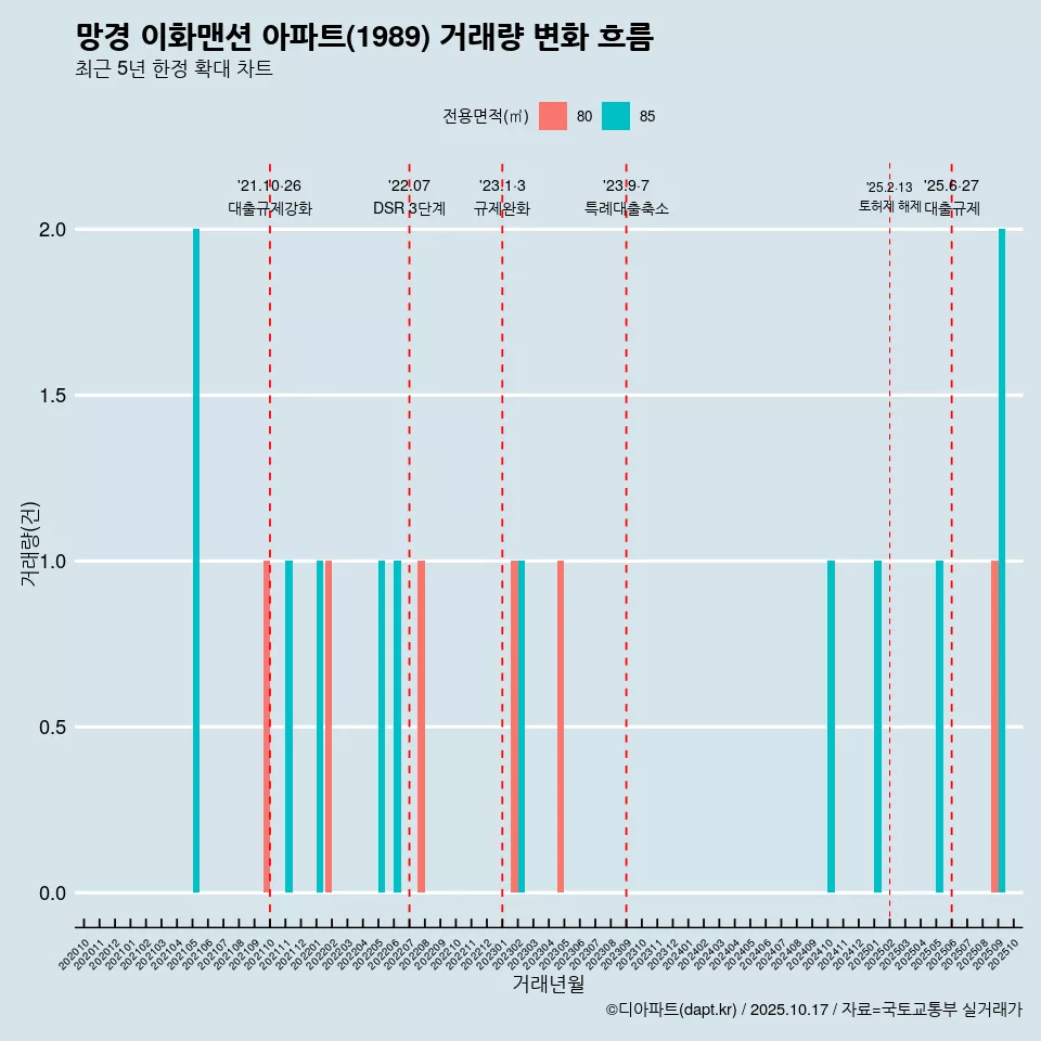 망경 이화맨션 아파트(1989) 거래량 변화 흐름