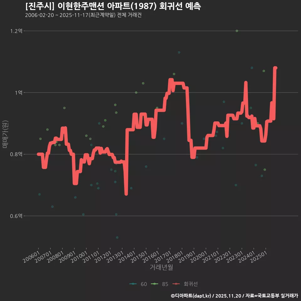 [진주시] 이현한주맨션 아파트(1987) 회귀선 예측