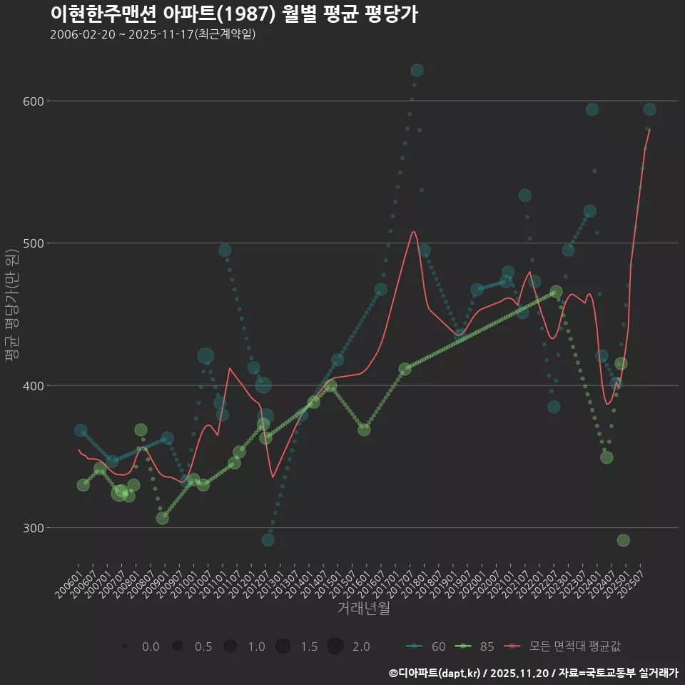 이현한주맨션 아파트(1987) 월별 평균 평당가