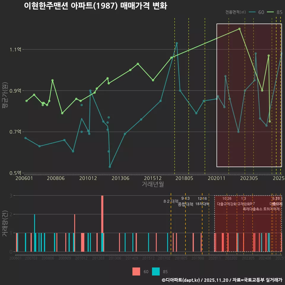 이현한주맨션 아파트(1987) 매매가격 변화