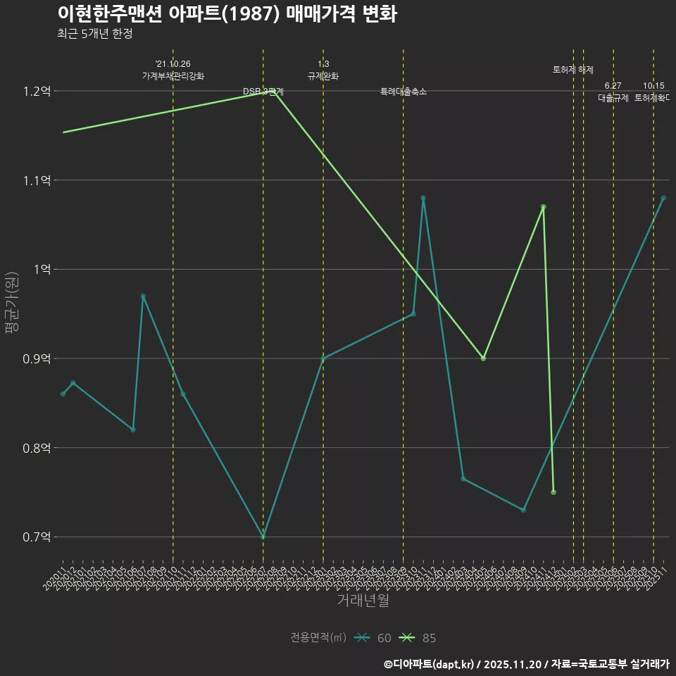이현한주맨션 아파트(1987) 매매가격 변화
