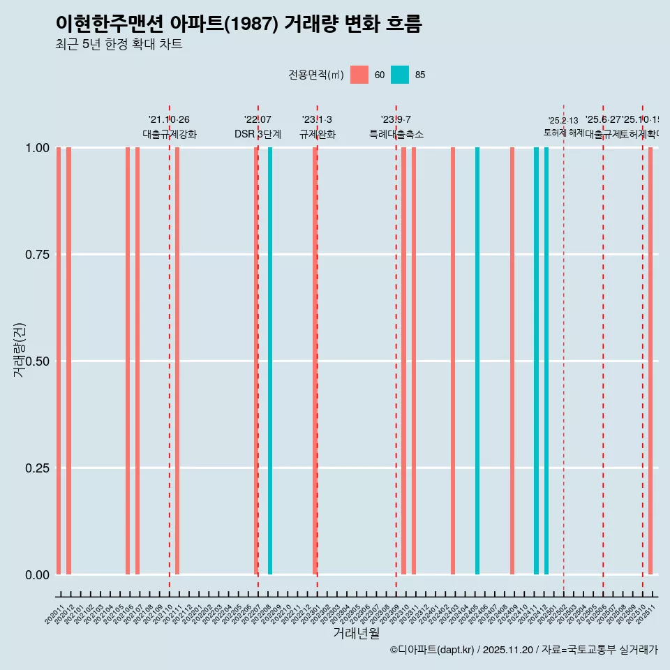 이현한주맨션 아파트(1987) 거래량 변화 흐름