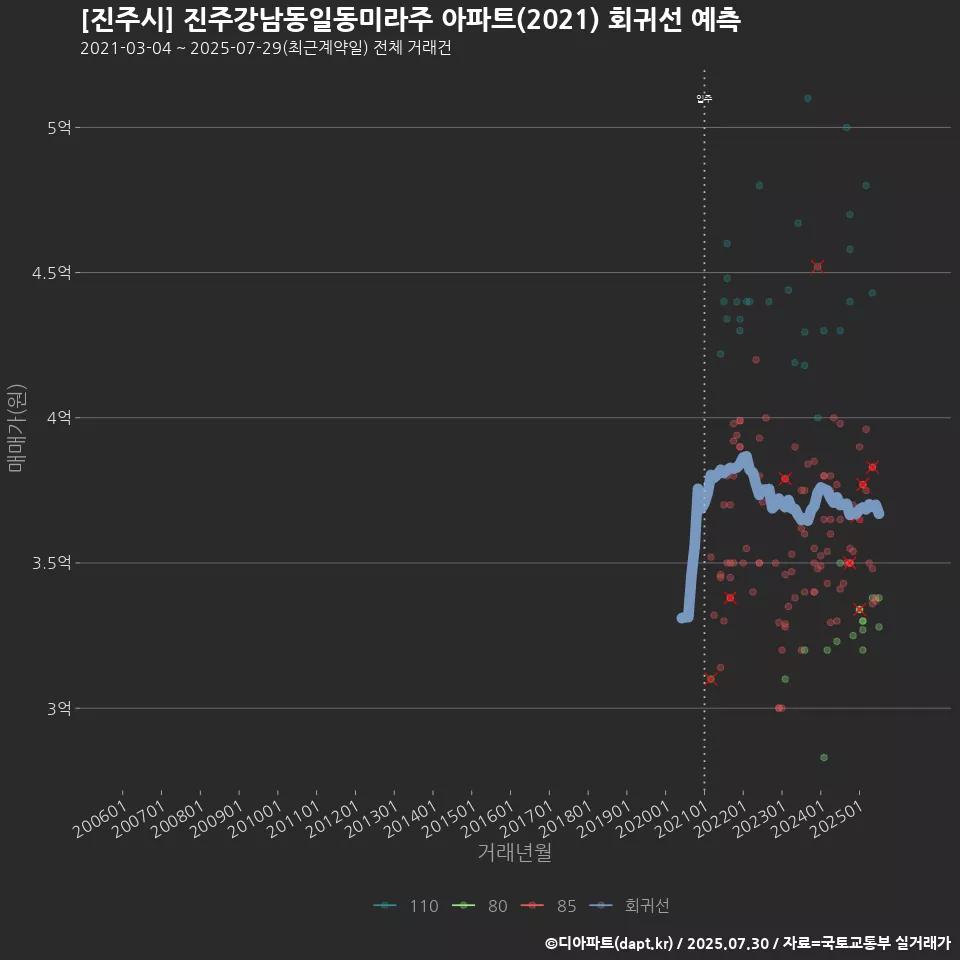 [진주시] 진주강남동일동미라주 아파트(2021) 회귀선 예측