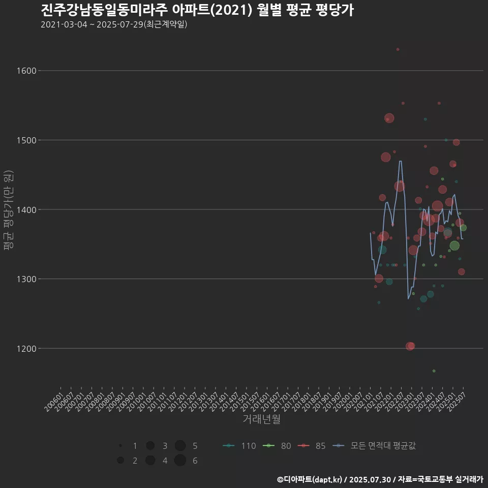 진주강남동일동미라주 아파트(2021) 월별 평균 평당가