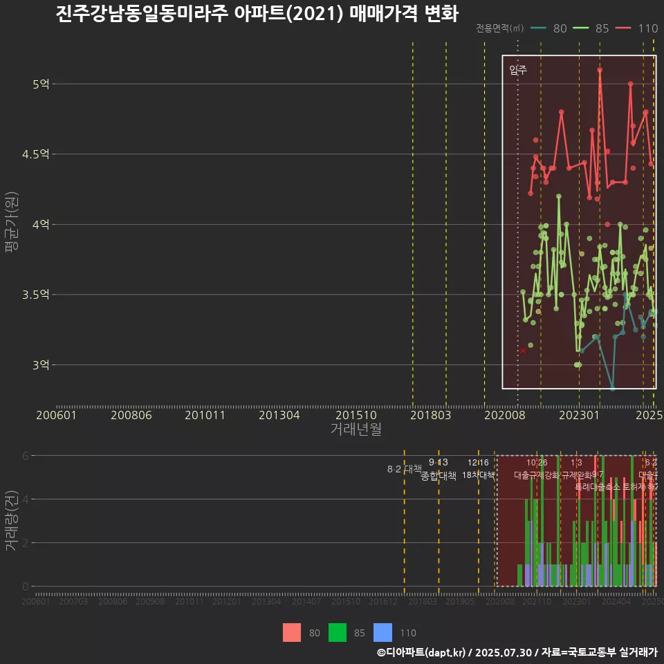 진주강남동일동미라주 아파트(2021) 매매가격 변화
