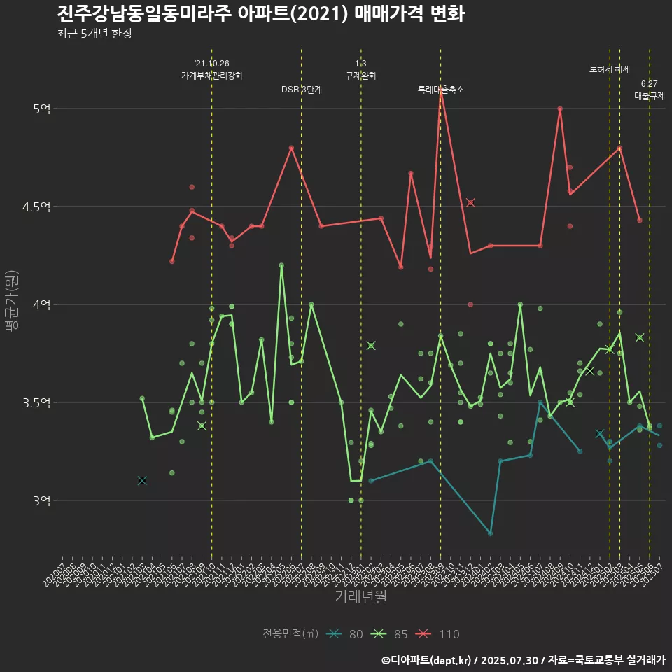 진주강남동일동미라주 아파트(2021) 매매가격 변화