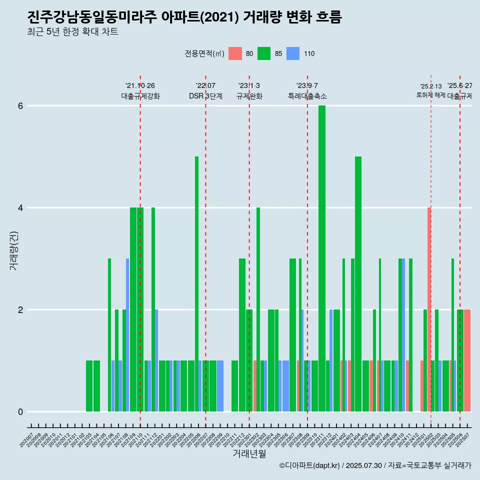 진주강남동일동미라주 아파트(2021) 거래량 변화 흐름