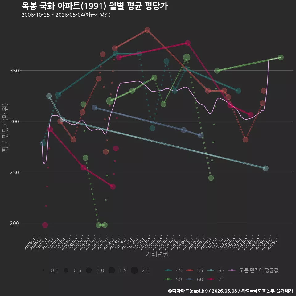 옥봉 국화 아파트(1991) 월별 평균 평당가