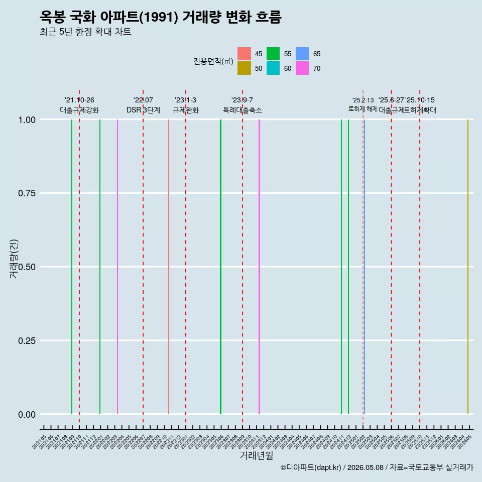 옥봉 국화 아파트(1991) 거래량 변화 흐름