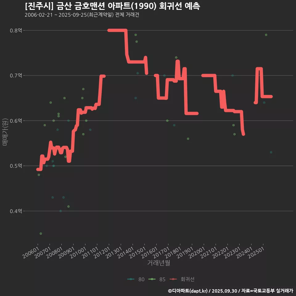 [진주시] 금산 금호맨션 아파트(1990) 회귀선 예측