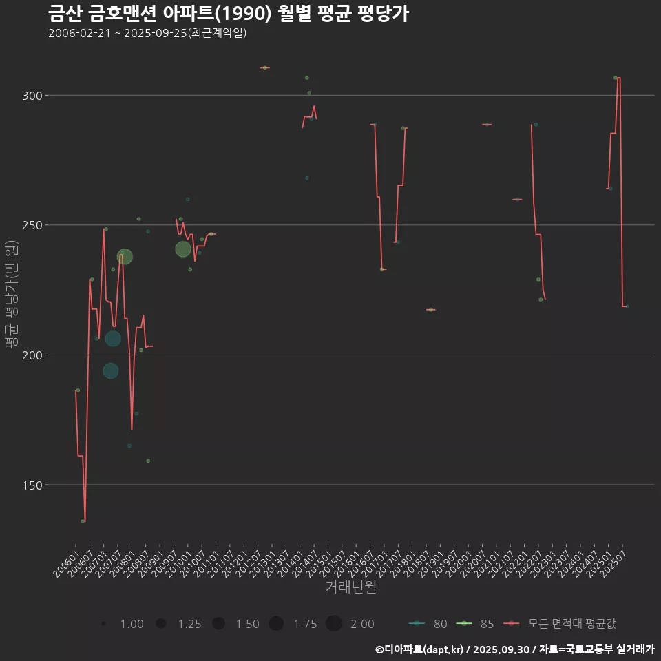 금산 금호맨션 아파트(1990) 월별 평균 평당가