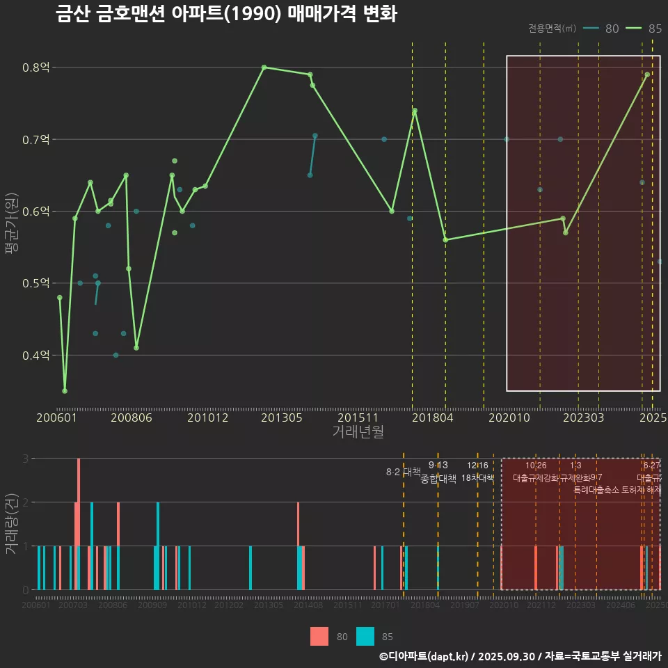 금산 금호맨션 아파트(1990) 매매가격 변화