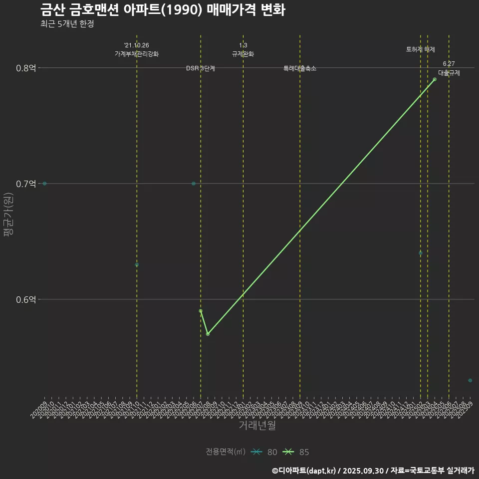 금산 금호맨션 아파트(1990) 매매가격 변화
