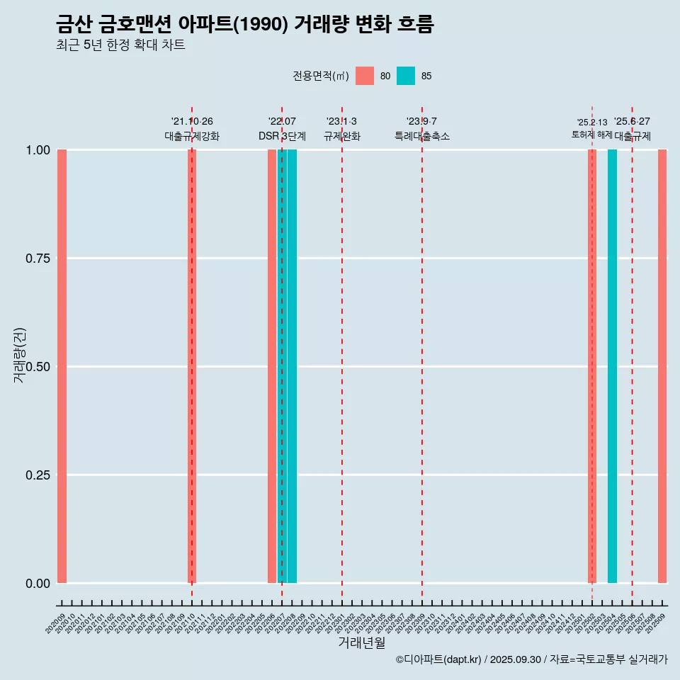 금산 금호맨션 아파트(1990) 거래량 변화 흐름