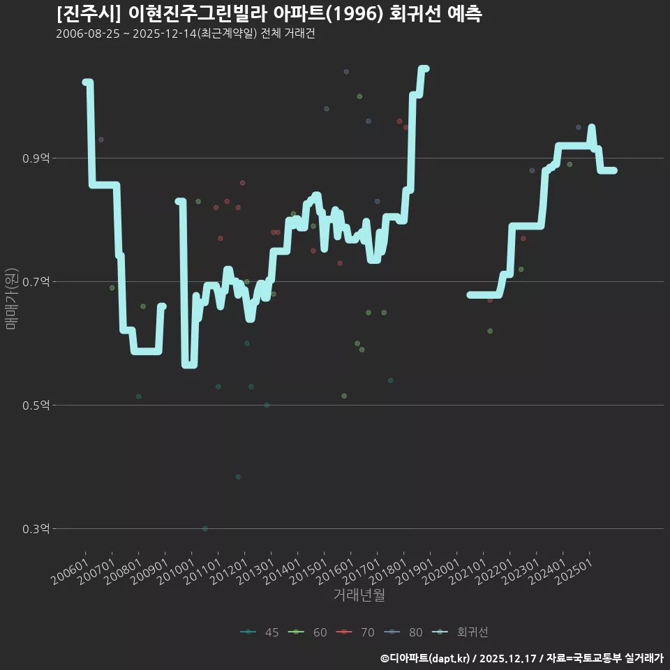 [진주시] 이현진주그린빌라 아파트(1996) 회귀선 예측