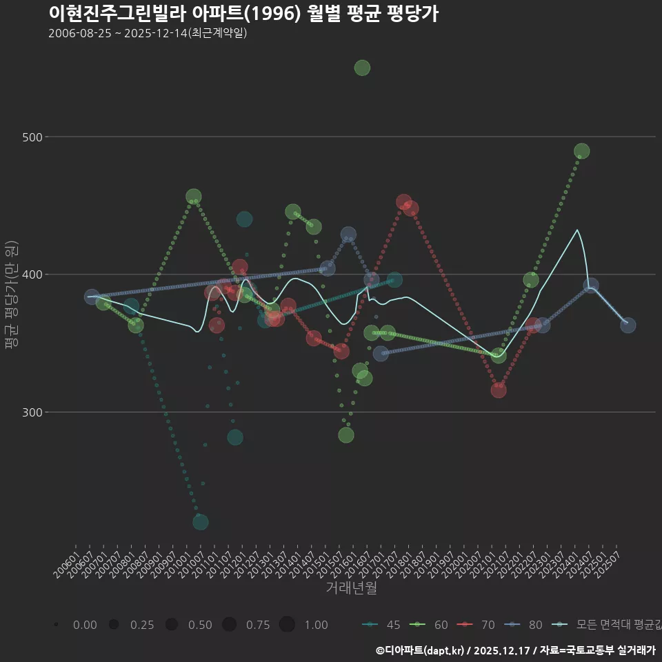 이현진주그린빌라 아파트(1996) 월별 평균 평당가