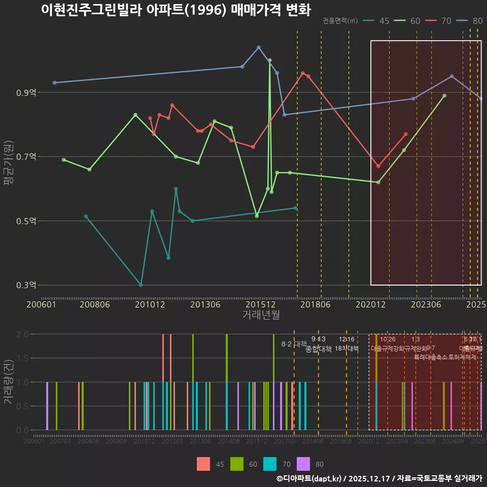 이현진주그린빌라 아파트(1996) 매매가격 변화