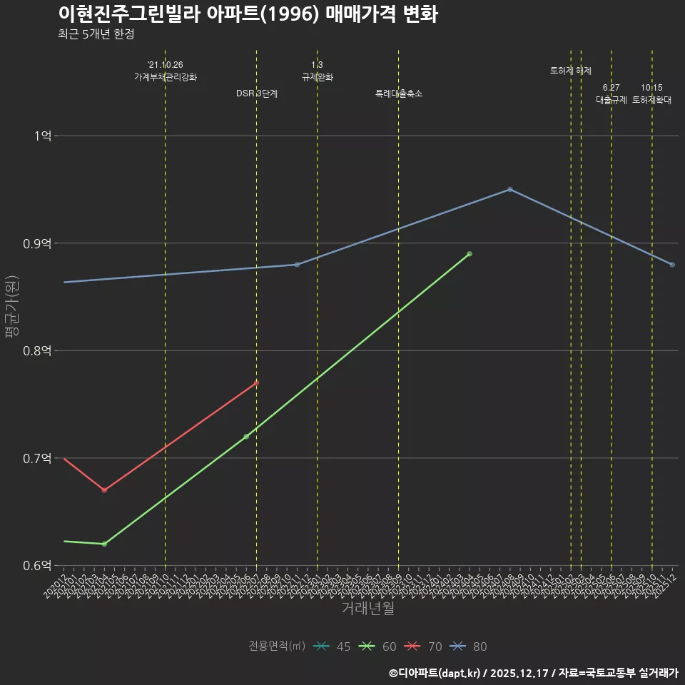 이현진주그린빌라 아파트(1996) 매매가격 변화