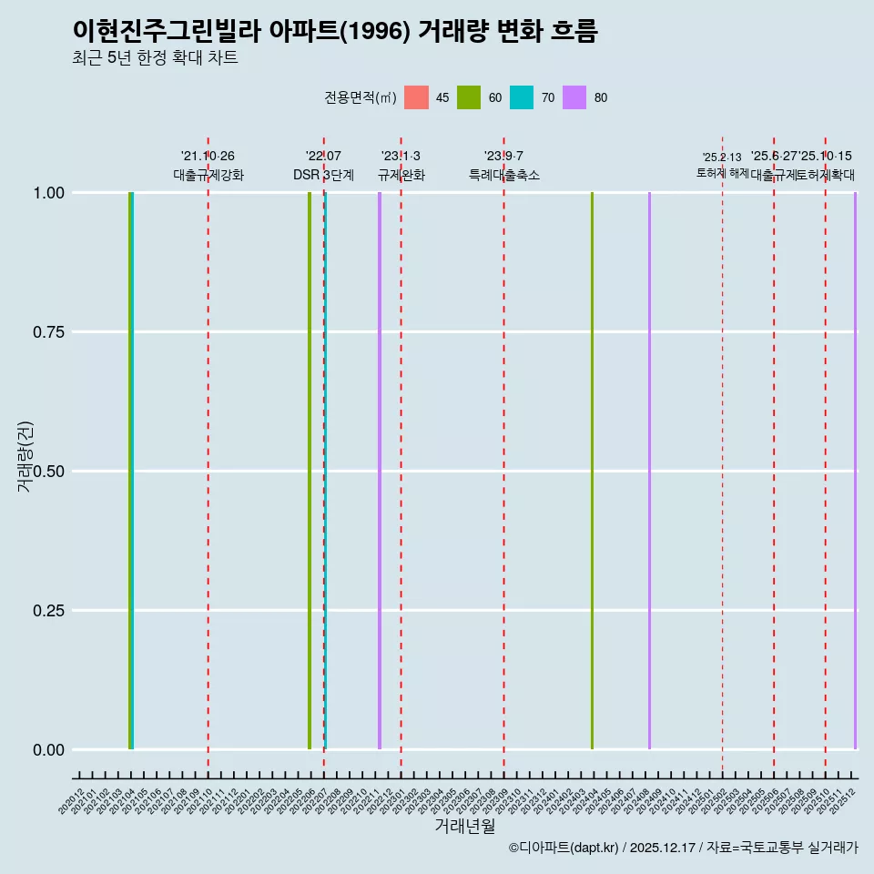 이현진주그린빌라 아파트(1996) 거래량 변화 흐름