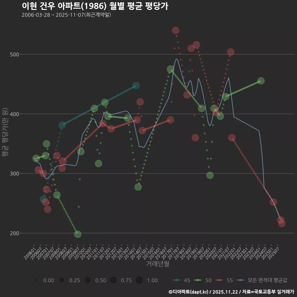 이현 건우 아파트(1986) 월별 평균 평당가