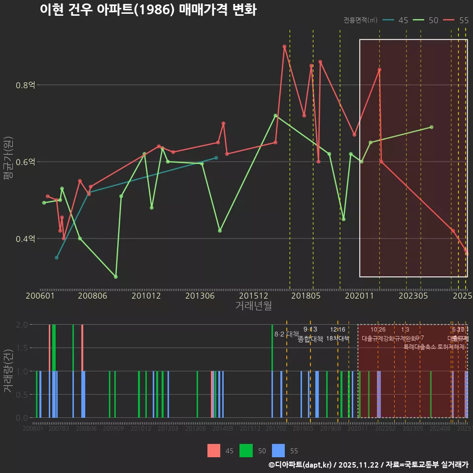 이현 건우 아파트(1986) 매매가격 변화