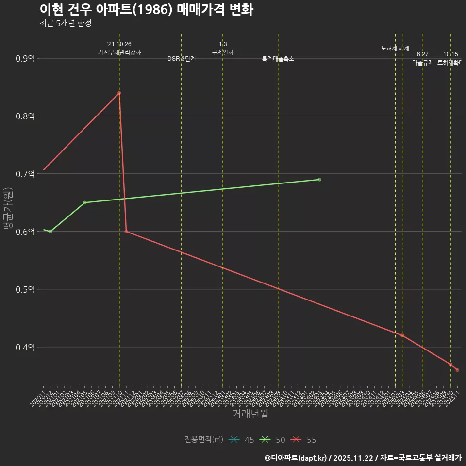 이현 건우 아파트(1986) 매매가격 변화
