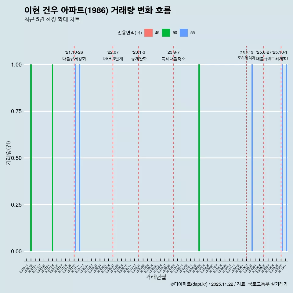 이현 건우 아파트(1986) 거래량 변화 흐름