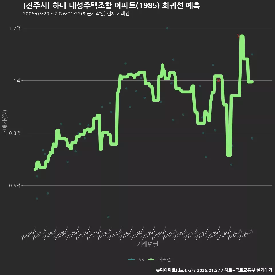 [진주시] 하대 대성주택조합 아파트(1985) 회귀선 예측