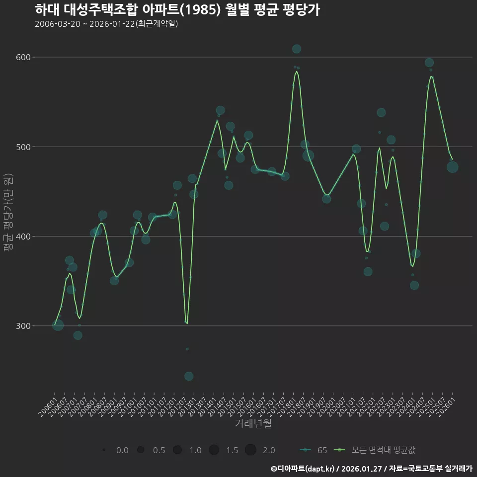 하대 대성주택조합 아파트(1985) 월별 평균 평당가