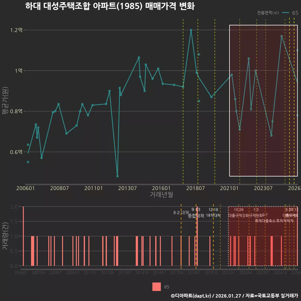하대 대성주택조합 아파트(1985) 매매가격 변화