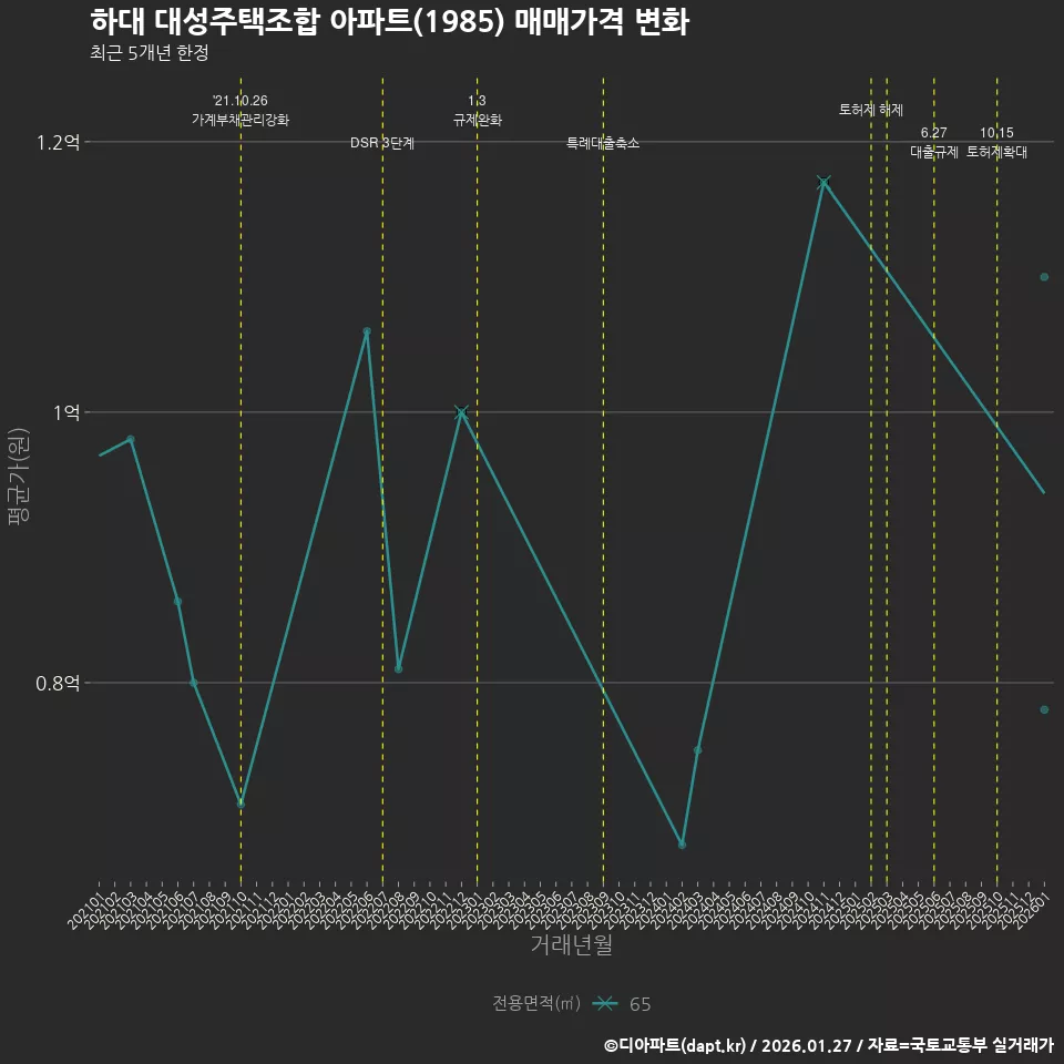 하대 대성주택조합 아파트(1985) 매매가격 변화