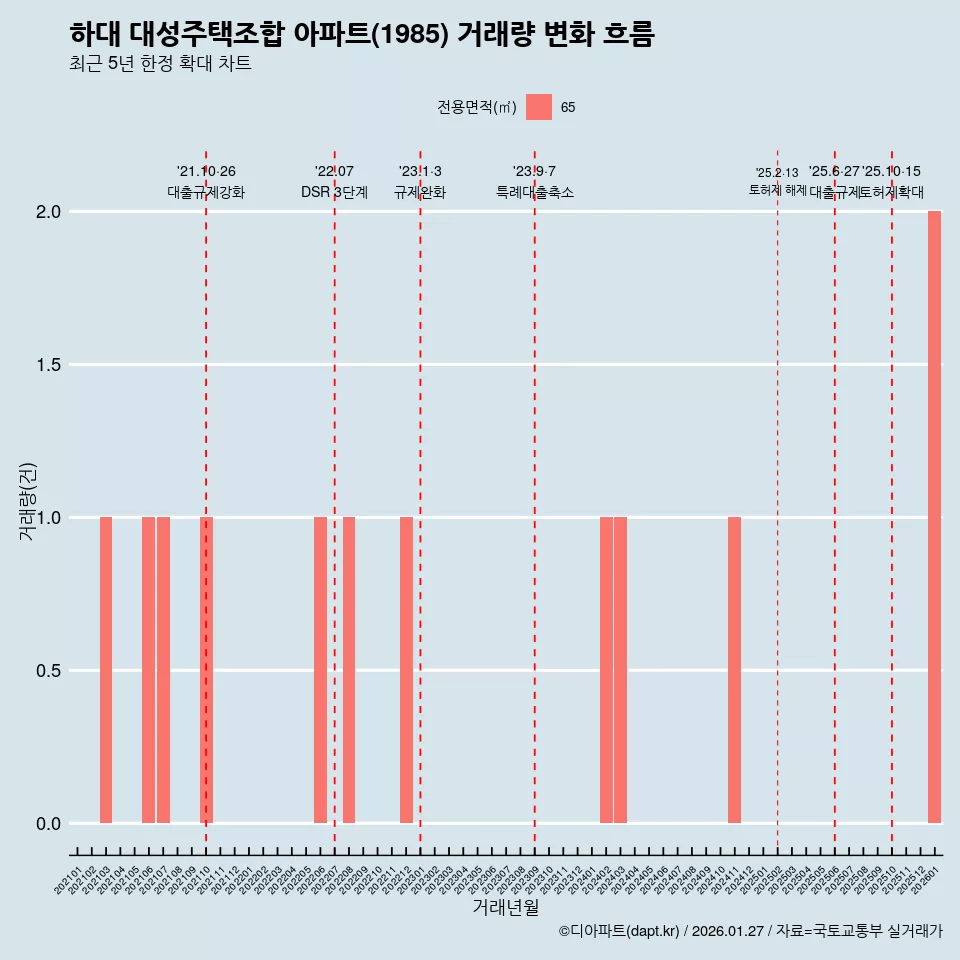 하대 대성주택조합 아파트(1985) 거래량 변화 흐름
