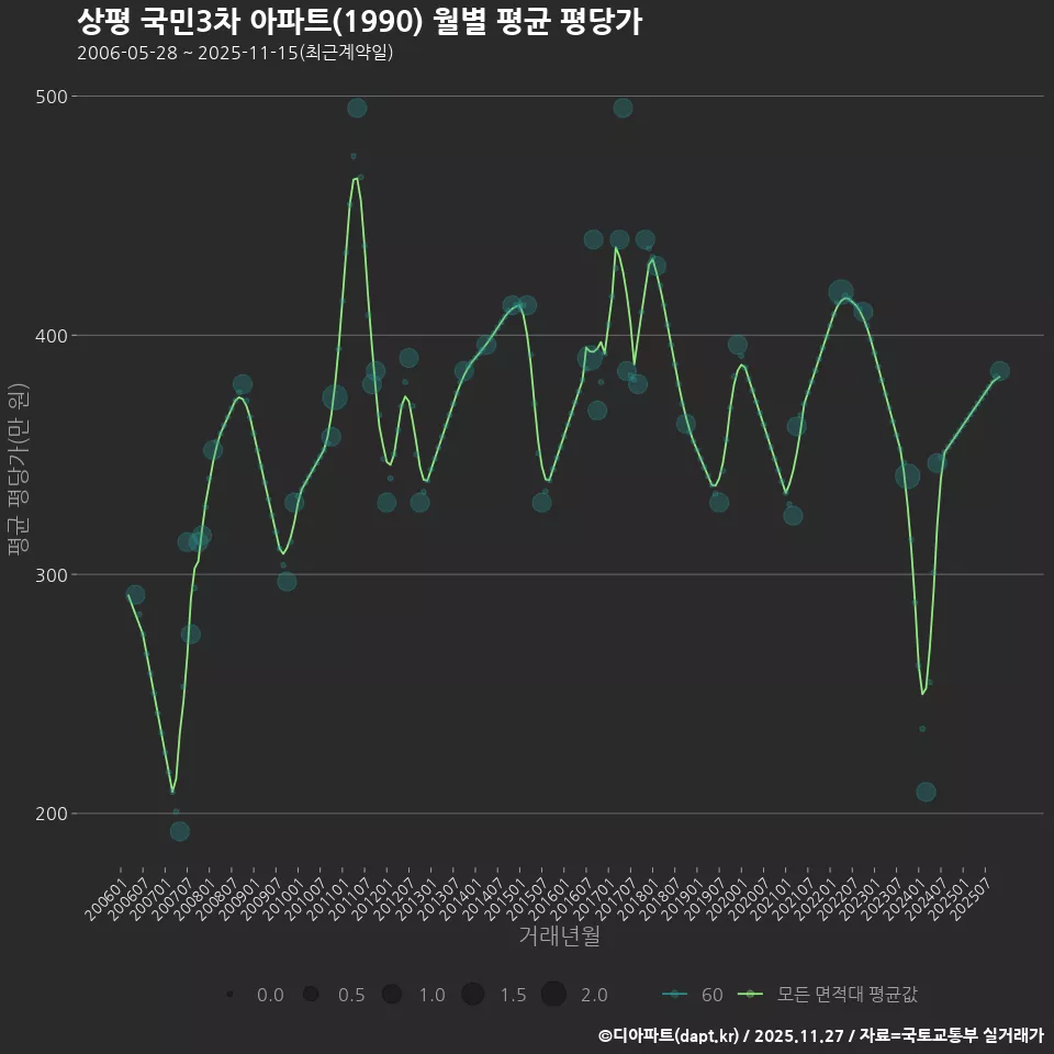 상평 국민3차 아파트(1990) 월별 평균 평당가