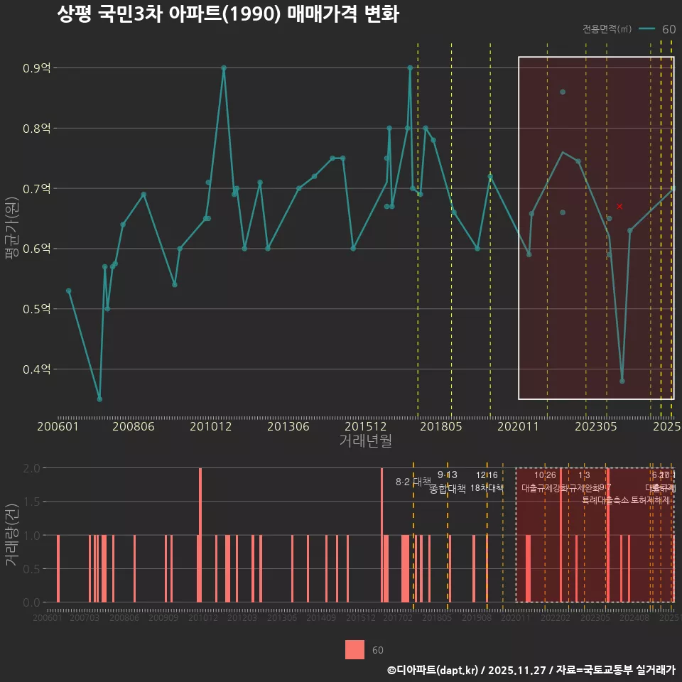 상평 국민3차 아파트(1990) 매매가격 변화