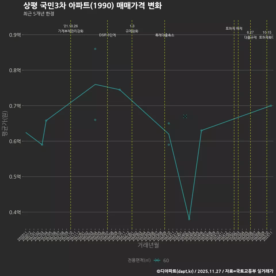 상평 국민3차 아파트(1990) 매매가격 변화