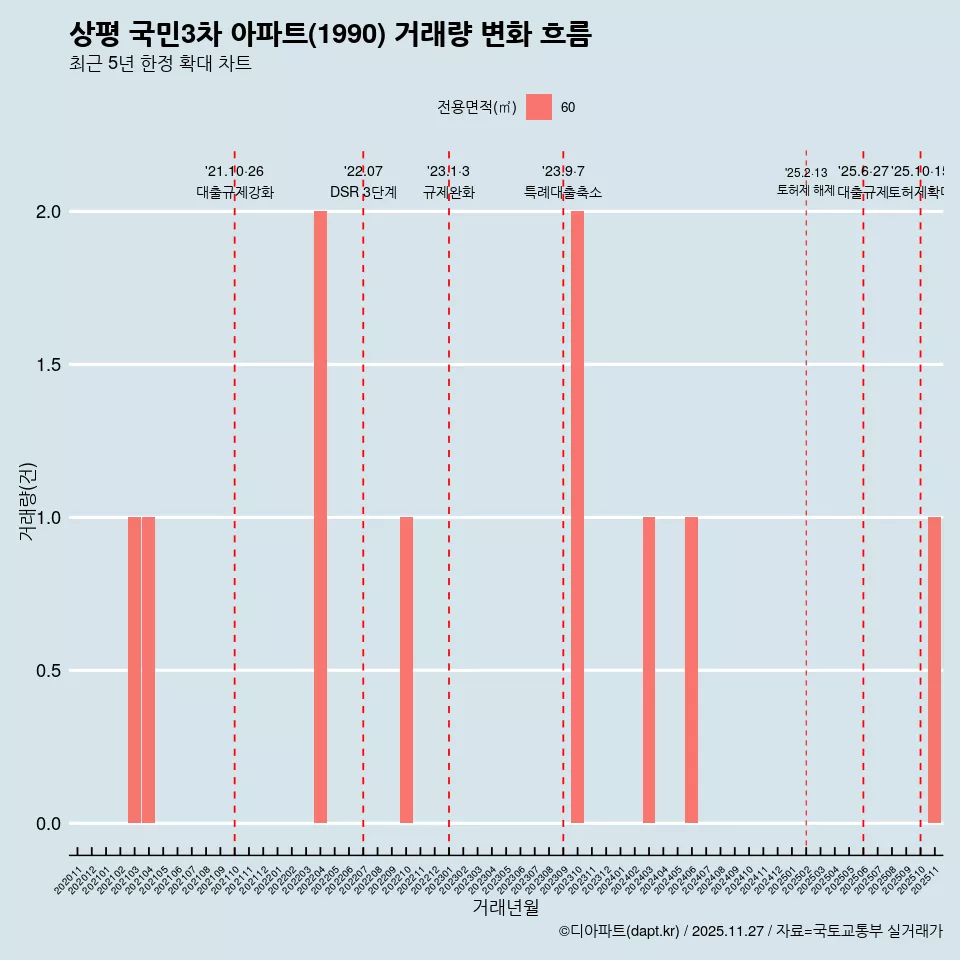 상평 국민3차 아파트(1990) 거래량 변화 흐름