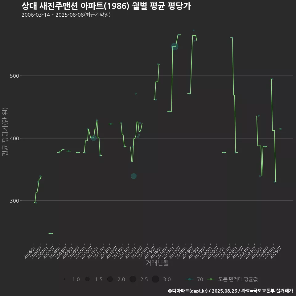 상대 새진주맨션 아파트(1986) 월별 평균 평당가
