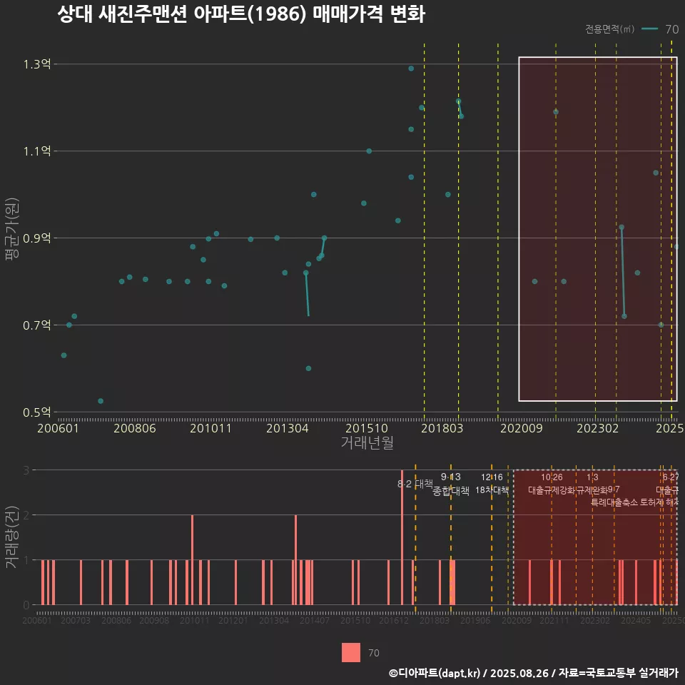 상대 새진주맨션 아파트(1986) 매매가격 변화