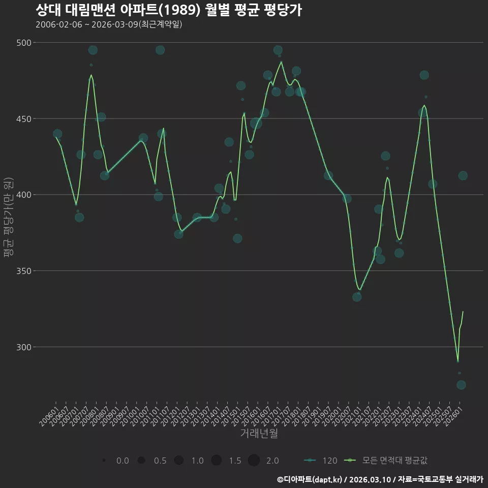 상대 대림맨션 아파트(1989) 월별 평균 평당가