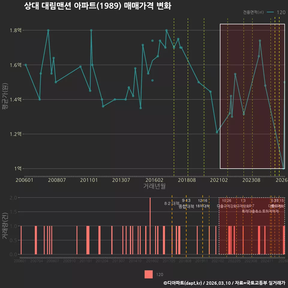 상대 대림맨션 아파트(1989) 매매가격 변화