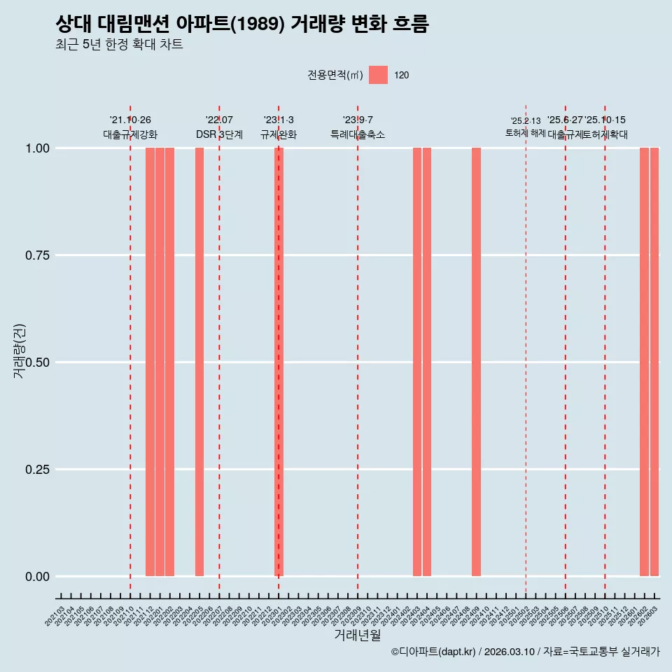 상대 대림맨션 아파트(1989) 거래량 변화 흐름