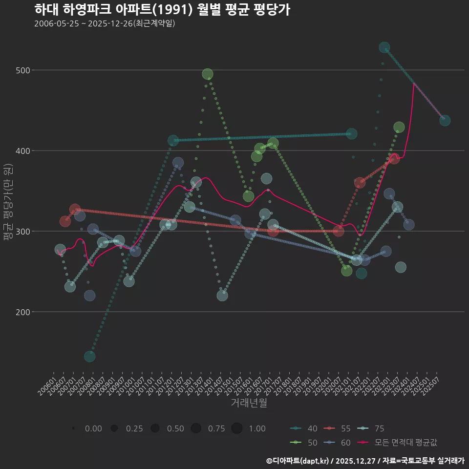 하대 하영파크 아파트(1991) 월별 평균 평당가