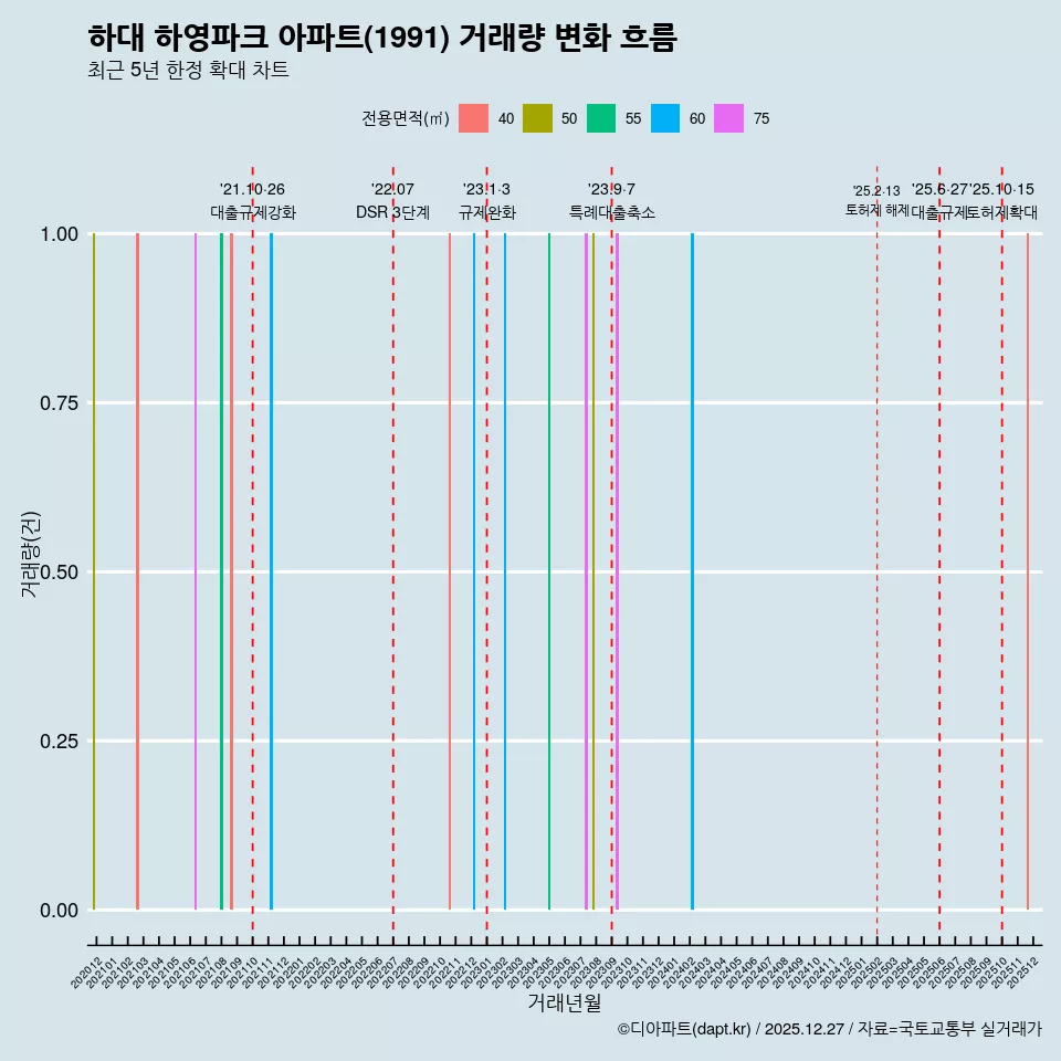 하대 하영파크 아파트(1991) 거래량 변화 흐름