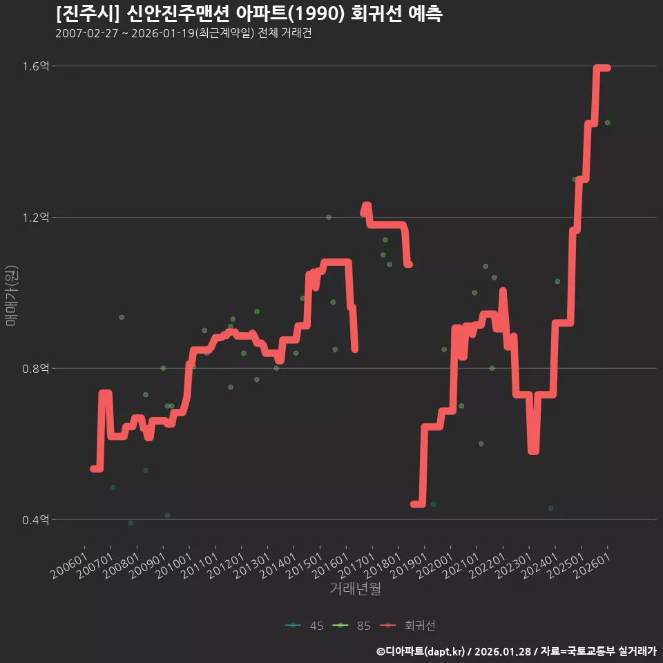 [진주시] 신안진주맨션 아파트(1990) 회귀선 예측