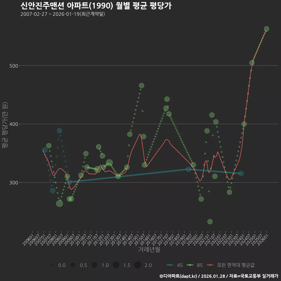 신안진주맨션 아파트(1990) 월별 평균 평당가